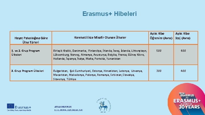 Erasmus+ Hibeleri Hayat Pahalılığına Göre Ülke Türleri Hareketlilikte Misafir Olunan Ülkeler Aylık Hibe Öğrenim