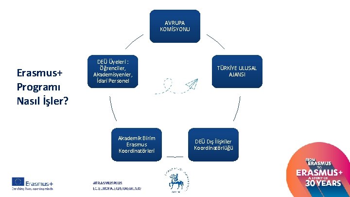 AVRUPA KOMİSYONU Erasmus+ Programı Nasıl İşler? DEÜ Üyeleri : Öğrenciler, Akademisyenler, İdari Personel Akademik