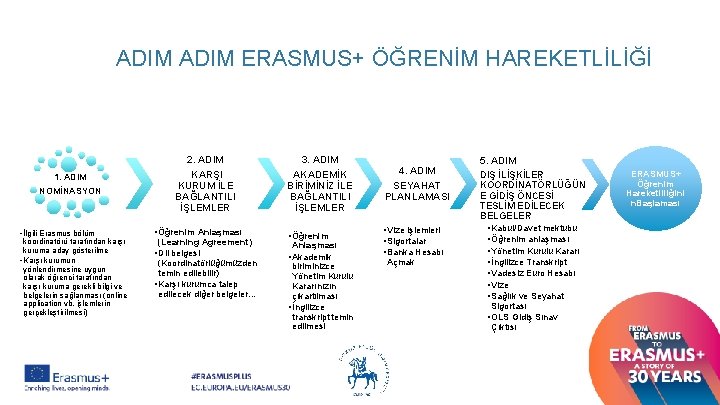 ADIM ERASMUS+ ÖĞRENİM HAREKETLİLİĞİ 1. ADIM NOMİNASYON • İlgili Erasmus bölüm koordinatörü tarafından karşı