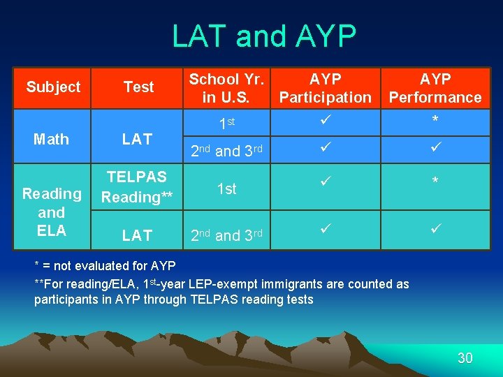 LAT and AYP Subject Math Reading and ELA Test School Yr. AYP in U.