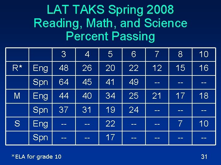 LAT TAKS Spring 2008 Reading, Math, and Science Percent Passing R* M S 3