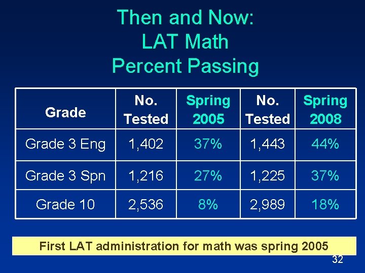 Then and Now: LAT Math Percent Passing Grade No. Tested Spring No. Spring 2005