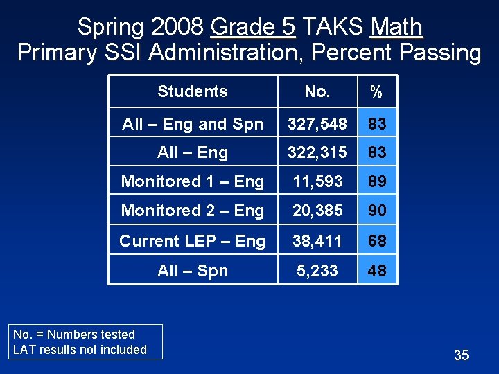 Spring 2008 Grade 5 TAKS Math Primary SSI Administration, Percent Passing Students No. %