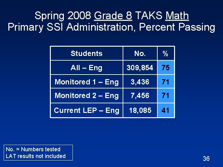 Spring 2008 Grade 8 TAKS Math Primary SSI Administration, Percent Passing Students No. %