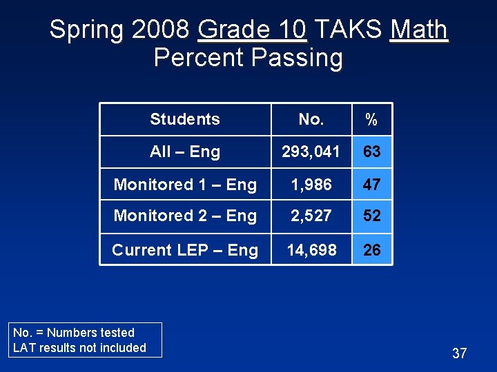 Spring 2008 Grade 10 TAKS Math Percent Passing Students No. % All – Eng