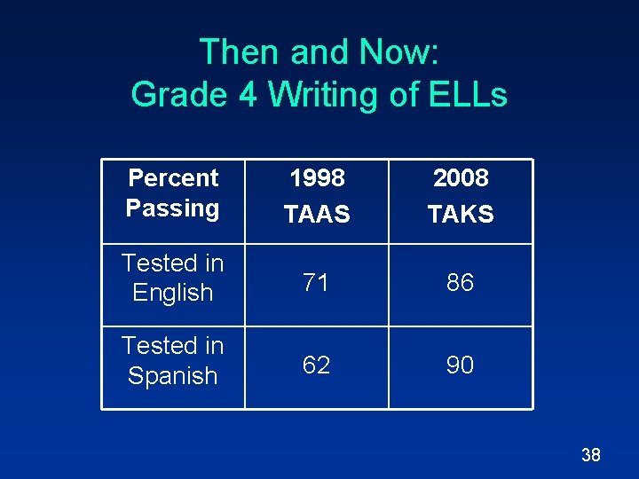 Then and Now: Grade 4 Writing of ELLs Percent Passing 1998 TAAS 2008 TAKS