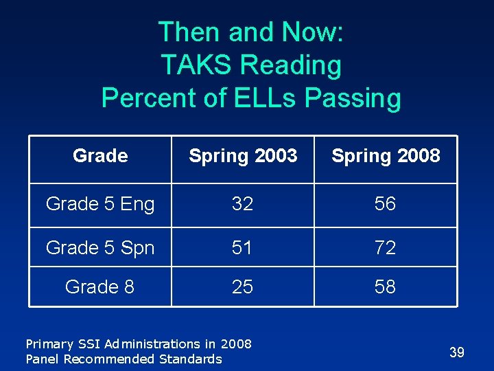 Then and Now: TAKS Reading Percent of ELLs Passing Grade Spring 2003 Spring 2008