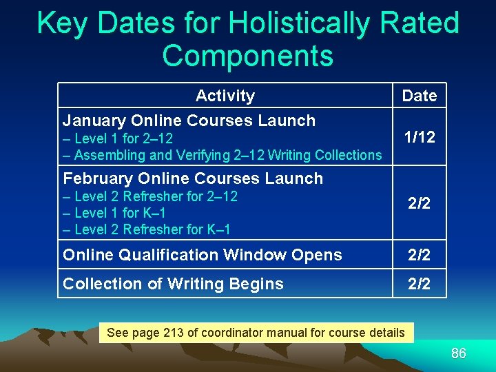 Key Dates for Holistically Rated Components Activity January Online Courses Launch – Level 1