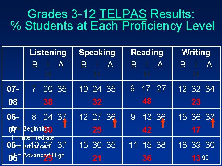 Grades 3 -12 TELPAS Results: % Students at Each Proficiency Level Listening B I