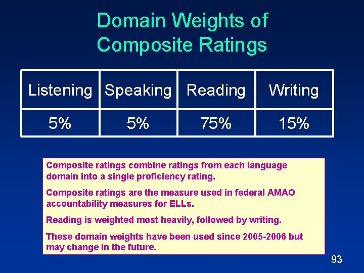 Domain Weights of Composite Ratings Listening Speaking Reading 5% 5% 75% Writing 15% Composite