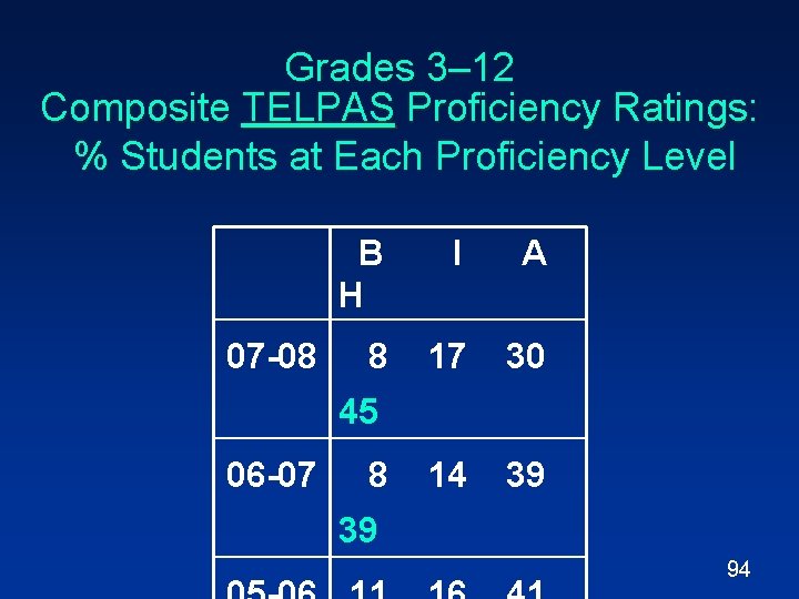 Grades 3– 12 Composite TELPAS Proficiency Ratings: % Students at Each Proficiency Level 07