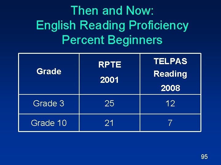 Then and Now: English Reading Proficiency Percent Beginners Grade RPTE 2001 TELPAS Reading 2008