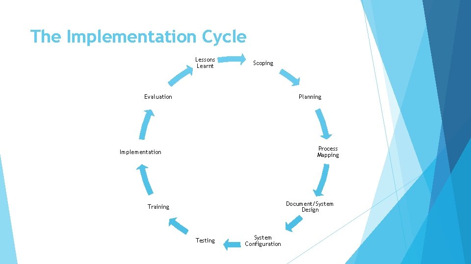 The Implementation Cycle Lessons Learnt Scoping Evaluation Planning Process Mapping Implementation Document/System Design Training