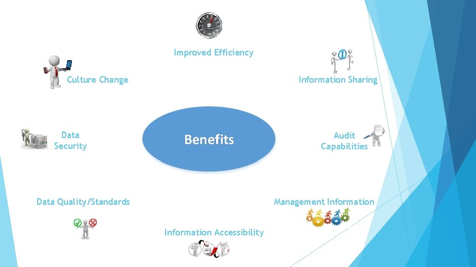 Improved Efficiency Culture Change Information Sharing Data Security Audit Capabilities Data Quality/Standards Management Information