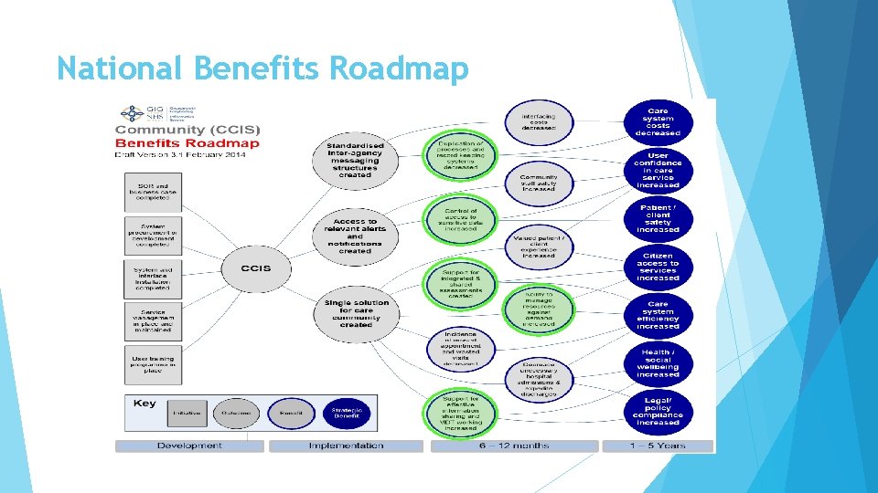 National Benefits Roadmap 