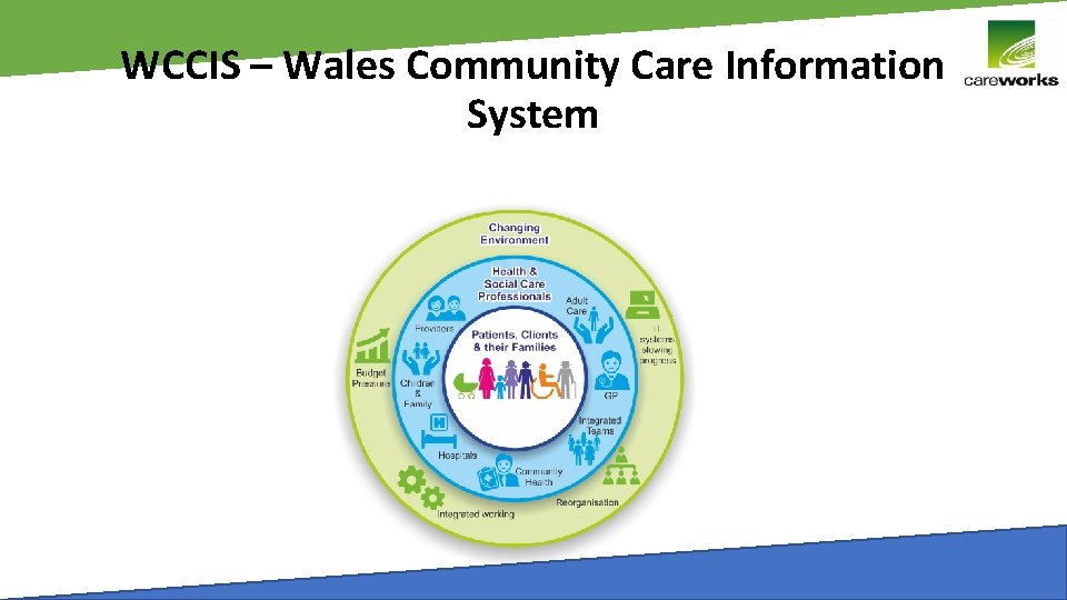 WCCIS – Wales Community Care Information System 