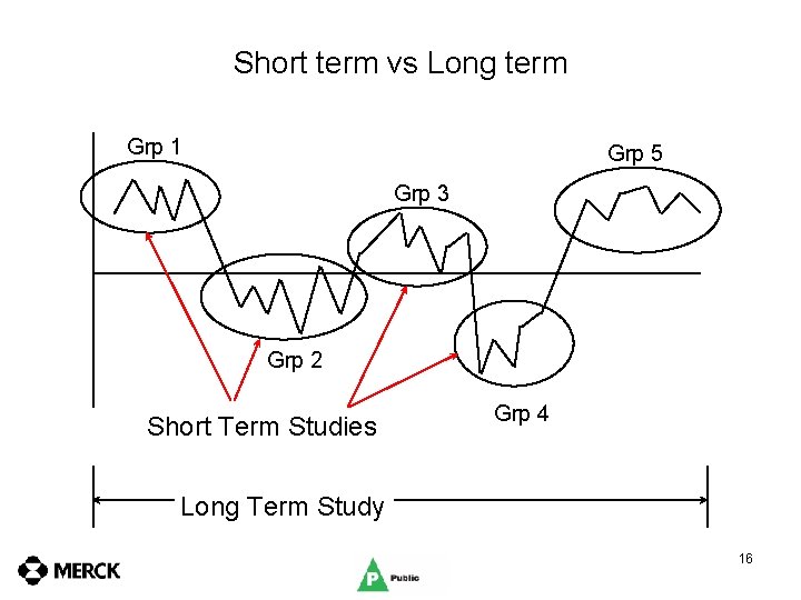 Short term vs Long term Grp 1 Grp 5 Grp 3 Grp 2 Short