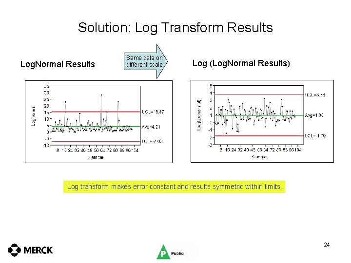 Solution: Log Transform Results Log. Normal Results Same data on different scale Log (Log.