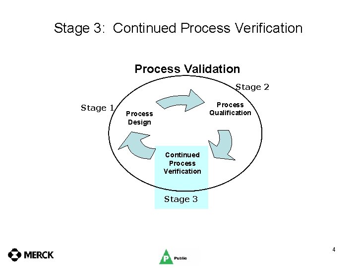 Stage 3: Continued Process Verification Process Validation Stage 2 Stage 1 Process Qualification Process