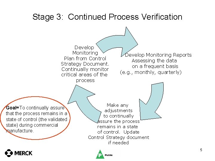 Stage 3: Continued Process Verification Develop Monitoring Plan from Control Strategy Document. Continually monitor