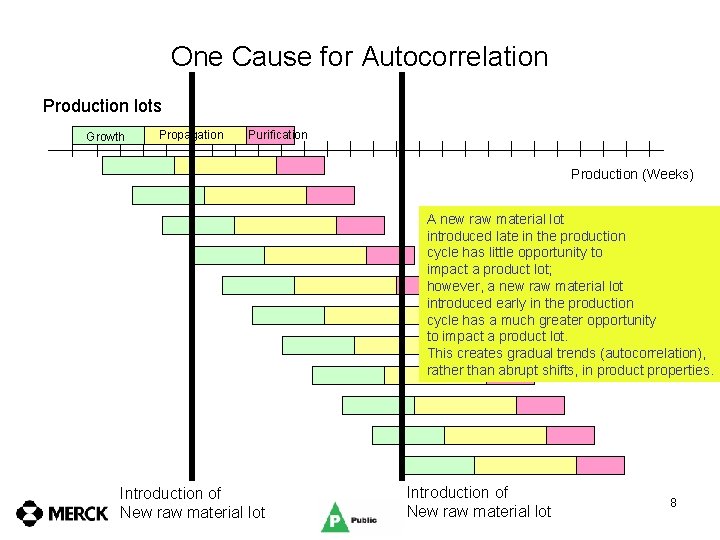 One Cause for Autocorrelation Production lots Growth Propagation Purification Production (Weeks) A new raw