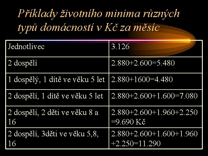 Příklady životního minima různých typů domácností v Kč za měsíc Jednotlivec 3. 126 2