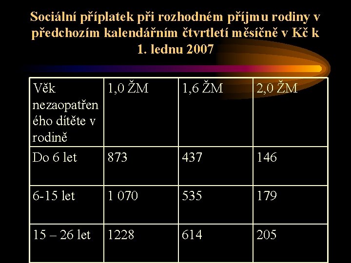 Sociální příplatek při rozhodném příjmu rodiny v předchozím kalendářním čtvrtletí měsíčně v Kč k