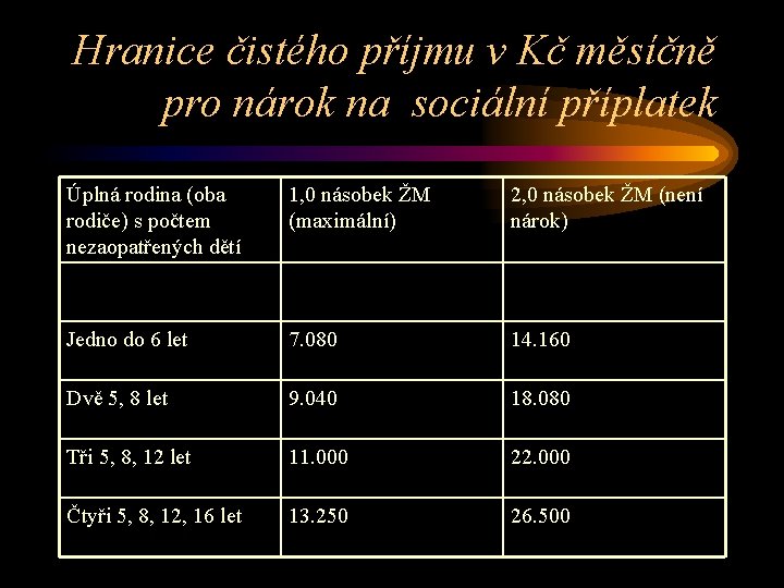 Hranice čistého příjmu v Kč měsíčně pro nárok na sociální příplatek Úplná rodina (oba