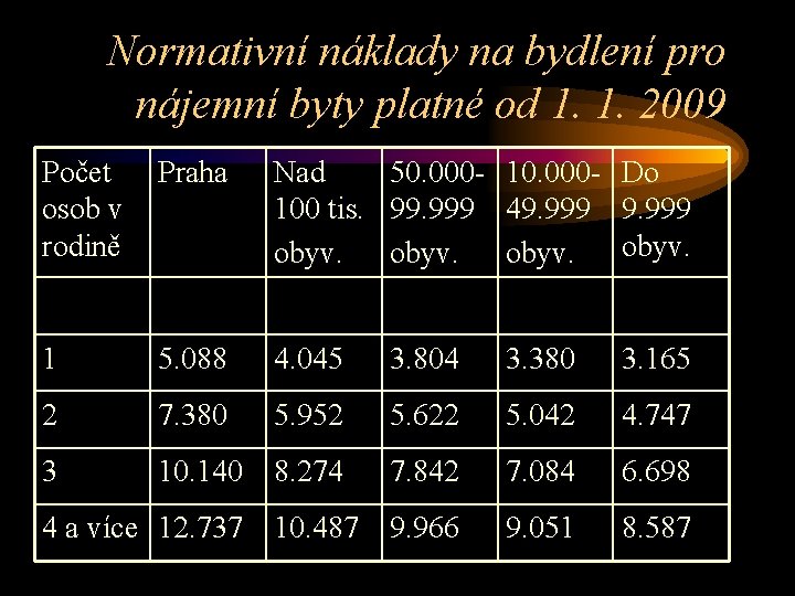 Normativní náklady na bydlení pro nájemní byty platné od 1. 1. 2009 Počet osob