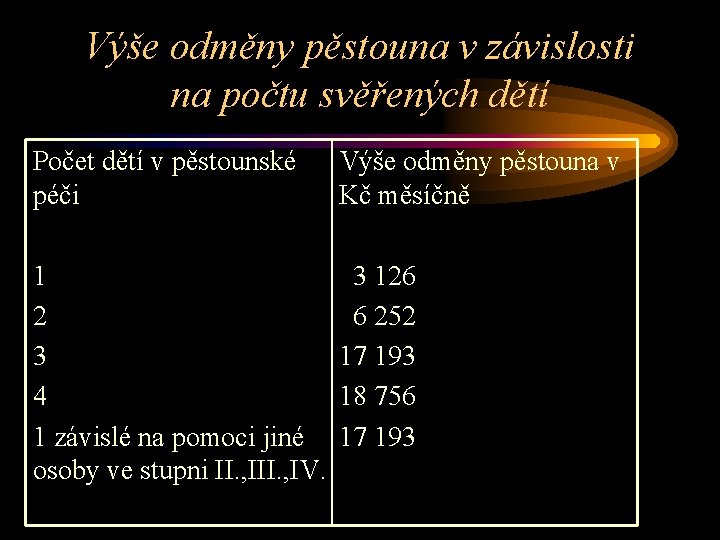 Výše odměny pěstouna v závislosti na počtu svěřených dětí Počet dětí v pěstounské péči