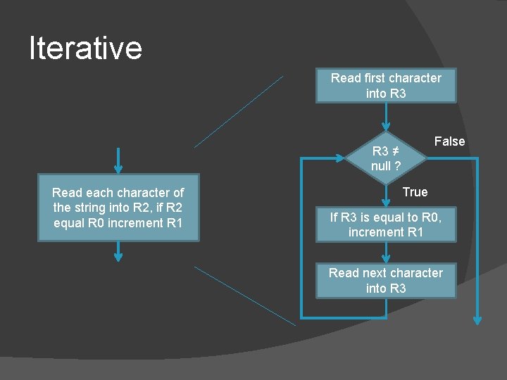 Iterative Read first character into R 3 False R 3 ≠ null ? Read