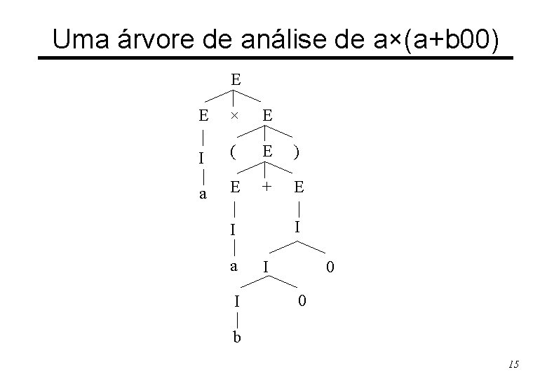 Uma árvore de análise de a×(a+b 00) E E × E I ( E