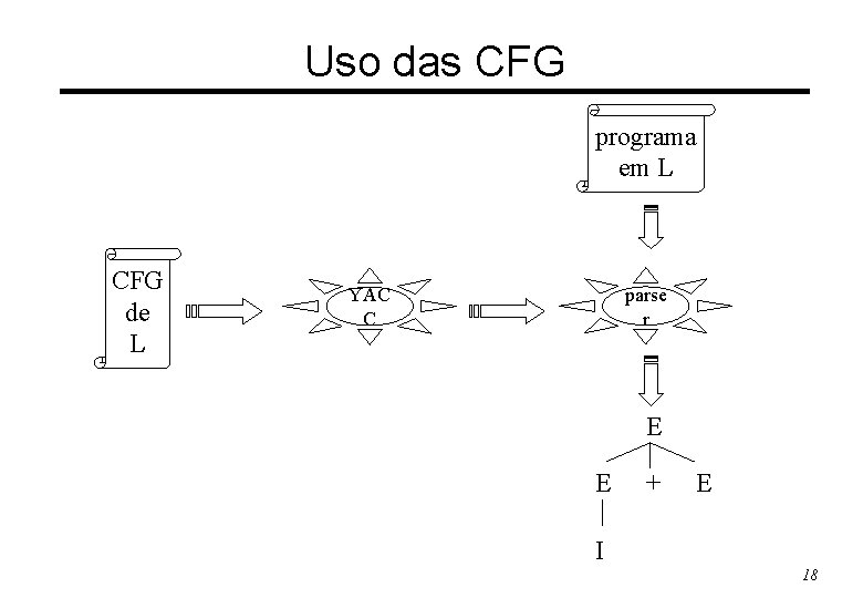 Uso das CFG programa em L CFG de L parse r YAC C E
