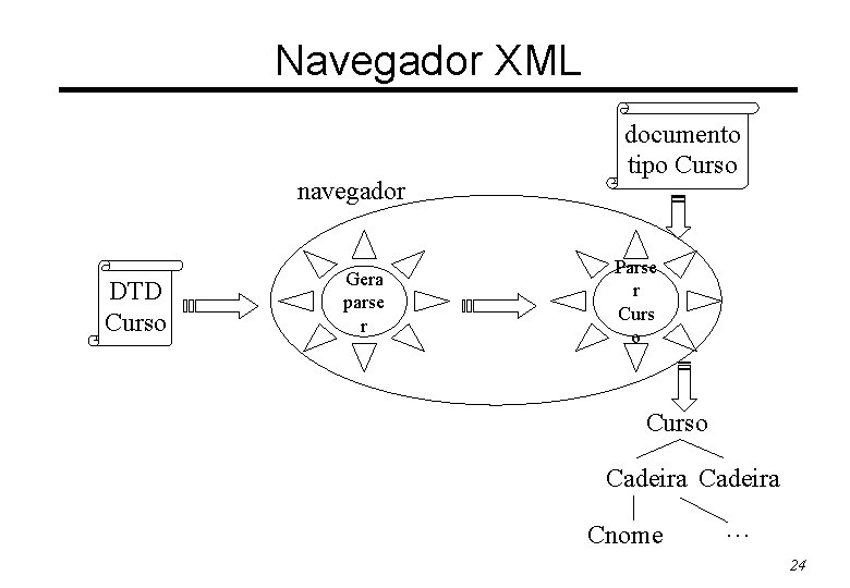 Navegador XML navegador DTD Curso Gera parse r documento tipo Curso Parse r Curs