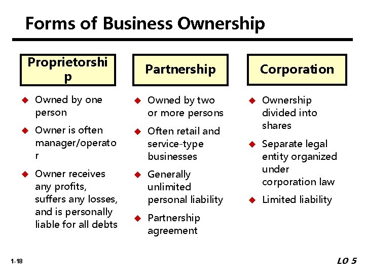 Forms of Business Ownership Proprietorshi p u Owned by one person u Owned by