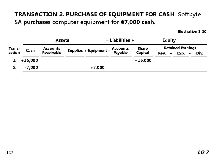 TRANSACTION 2. PURCHASE OF EQUIPMENT FOR CASH Softbyte SA purchases computer equipment for €