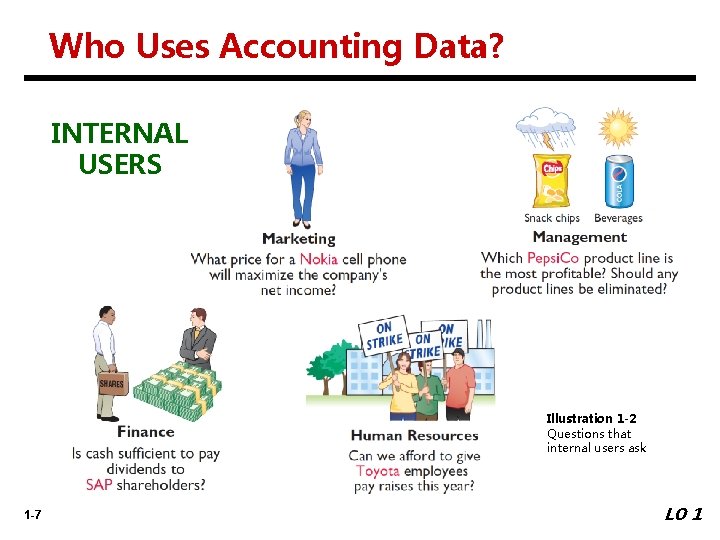 Who Uses Accounting Data? INTERNAL USERS Illustration 1 -2 Questions that internal users ask