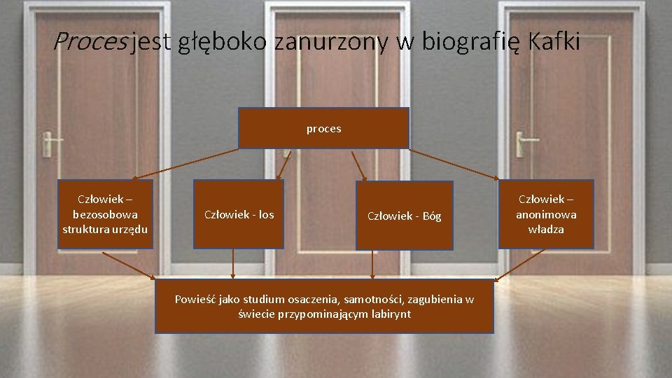 Proces jest głęboko zanurzony w biografię Kafki proces Człowiek – bezosobowa struktura urzędu Człowiek