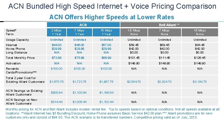 ACN Bundled High Speed Internet + Voice Pricing Comparison ACN Offers Higher Speeds at