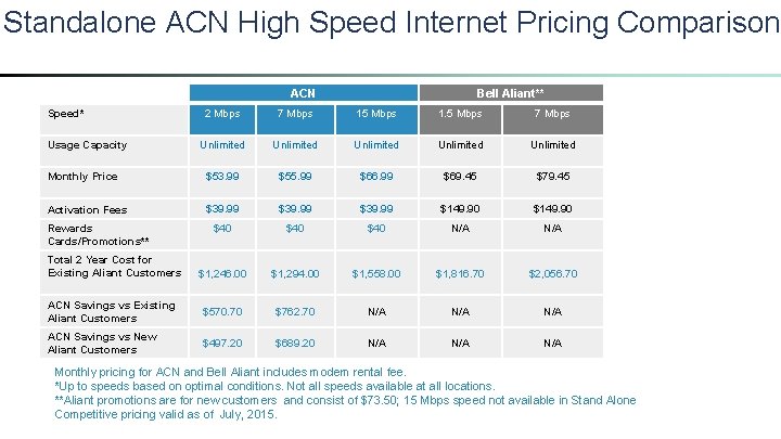 Standalone ACN High Speed Internet Pricing Comparison ACN Speed* Bell Aliant** 2 Mbps 7