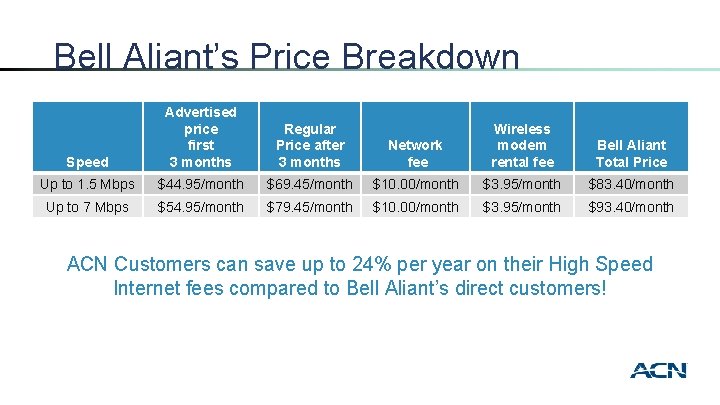 Bell Aliant’s Price Breakdown Speed Advertised price first 3 months Regular Price after 3
