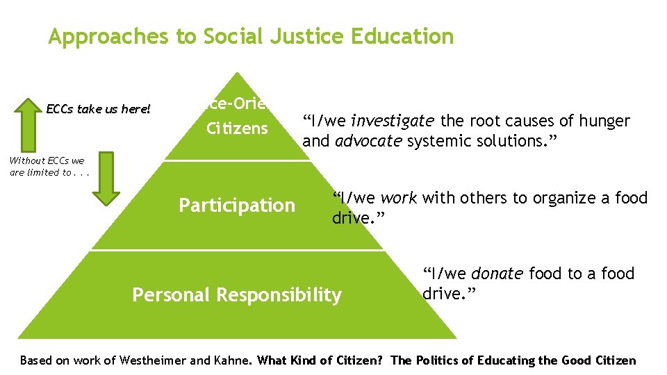 Approaches to Social Justice Education ECCs take us here! Justice-Oriented “I/we investigate the root
