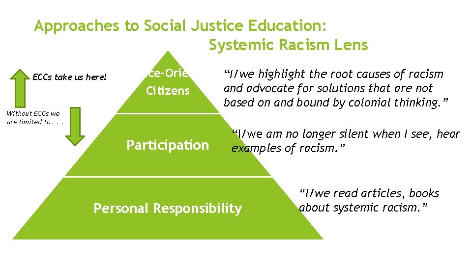 Approaches to Social Justice Education: Systemic Racism Lens ECCs take us here! Justice-Oriented “I/we