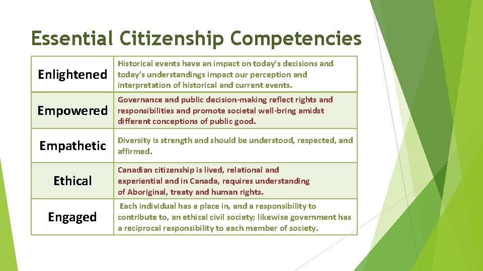 Essential Citizenship Competencies Enlightened Historical events have an impact on today’s decisions and today’s