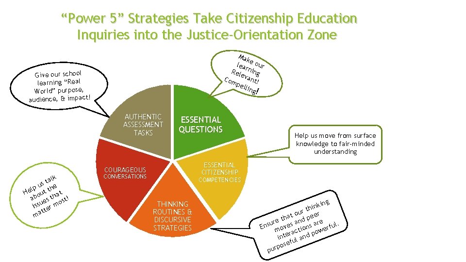 “Power 5” Strategies Take Citizenship Education Inquiries into the Justice-Orientation Zone Mak e lea