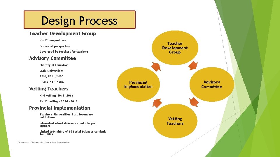 Design Process Teacher Development Group K – 12 perspectives Teacher Development Group Provincial perspective