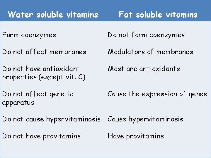 Water soluble vitamins Fat soluble vitamins Form coenzymes Do not form coenzymes Do not