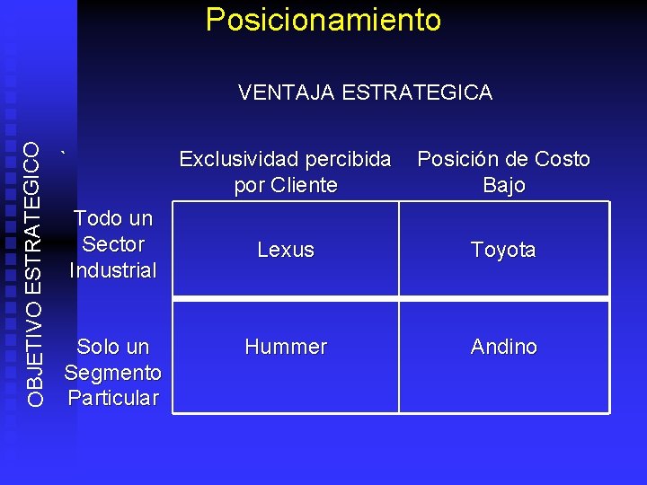 Posicionamiento OBJETIVO ESTRATEGICO VENTAJA ESTRATEGICA ` Todo un Sector Industrial Solo un Segmento Particular