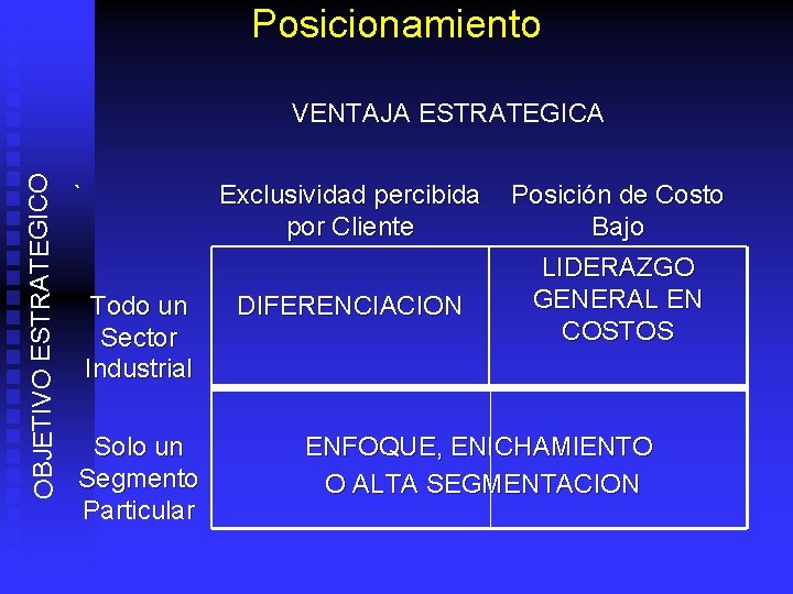 Posicionamiento OBJETIVO ESTRATEGICO VENTAJA ESTRATEGICA ` Todo un Sector Industrial Solo un Segmento Particular