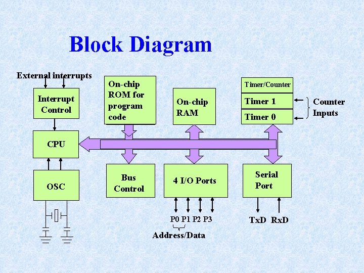 Block Diagram External interrupts Interrupt Control On-chip ROM for program code Timer/Counter On-chip RAM Block Diagram External interrupts Interrupt Control On-chip ROM for program code Timer/Counter On-chip RAM